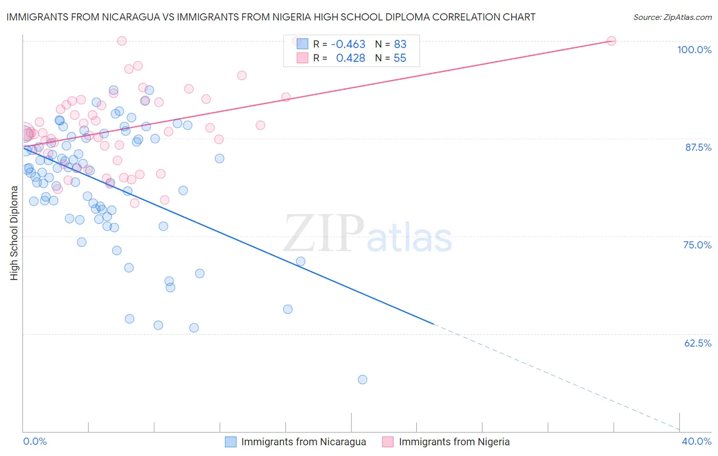 Immigrants from Nicaragua vs Immigrants from Nigeria High School Diploma