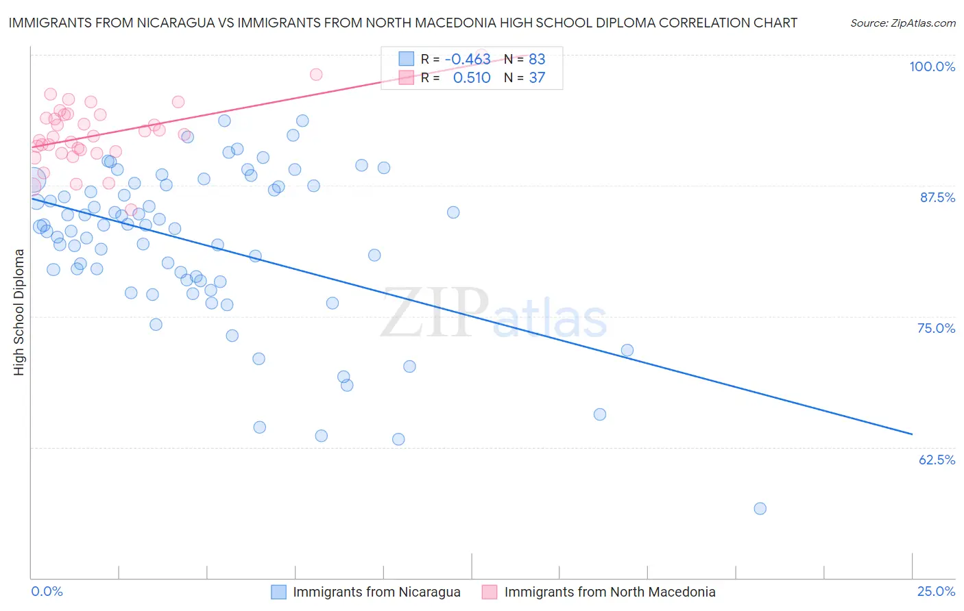 Immigrants from Nicaragua vs Immigrants from North Macedonia High School Diploma