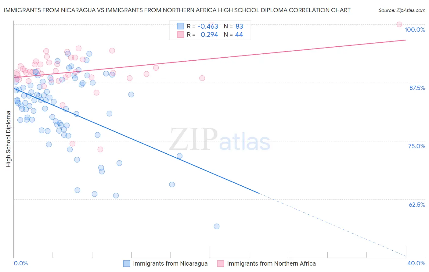 Immigrants from Nicaragua vs Immigrants from Northern Africa High School Diploma