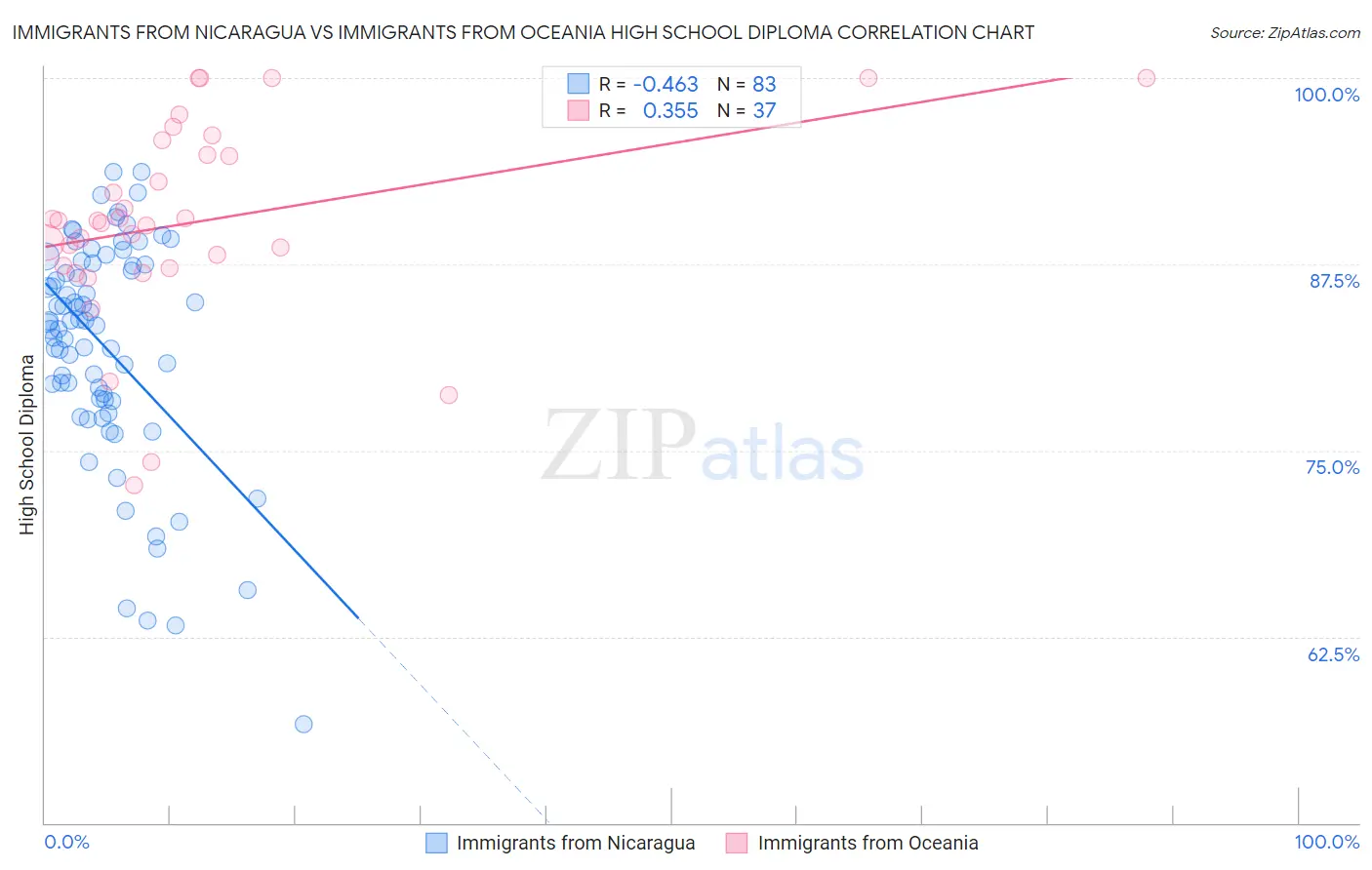 Immigrants from Nicaragua vs Immigrants from Oceania High School Diploma