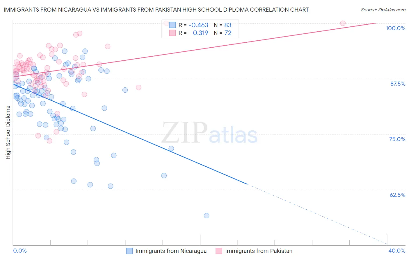 Immigrants from Nicaragua vs Immigrants from Pakistan High School Diploma