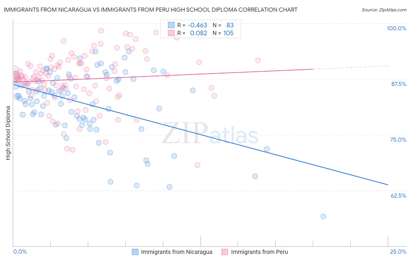 Immigrants from Nicaragua vs Immigrants from Peru High School Diploma