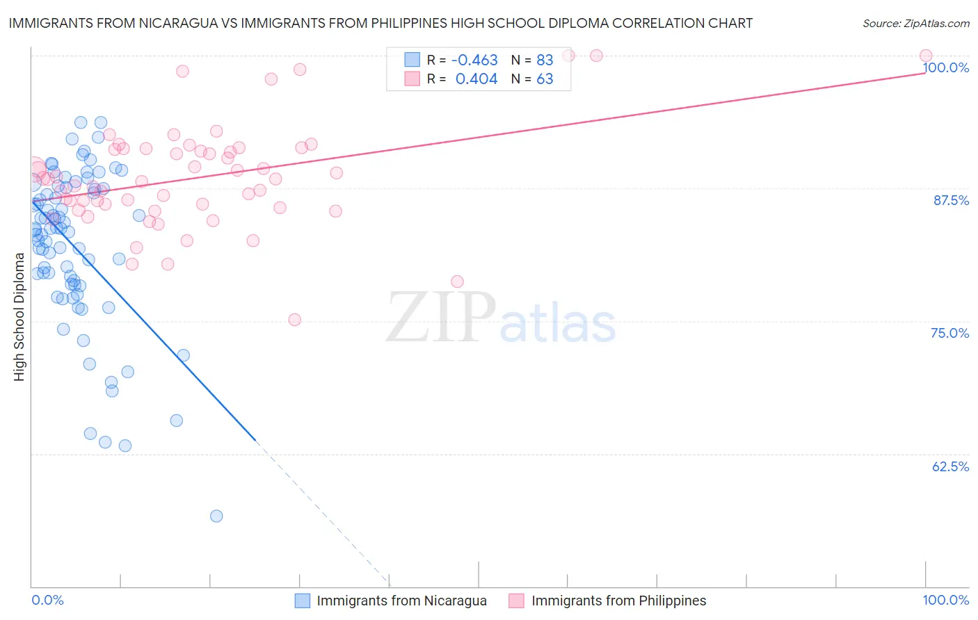 Immigrants from Nicaragua vs Immigrants from Philippines High School Diploma