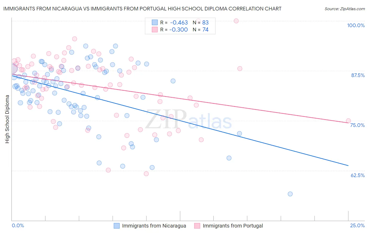 Immigrants from Nicaragua vs Immigrants from Portugal High School Diploma