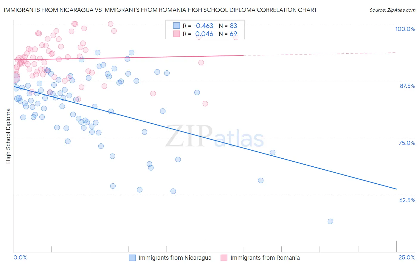 Immigrants from Nicaragua vs Immigrants from Romania High School Diploma