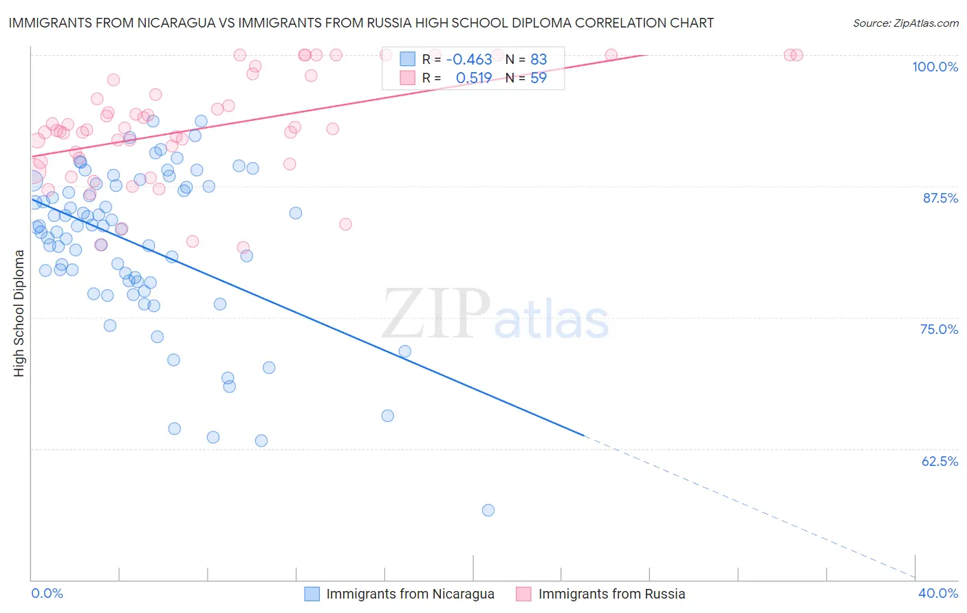 Immigrants from Nicaragua vs Immigrants from Russia High School Diploma