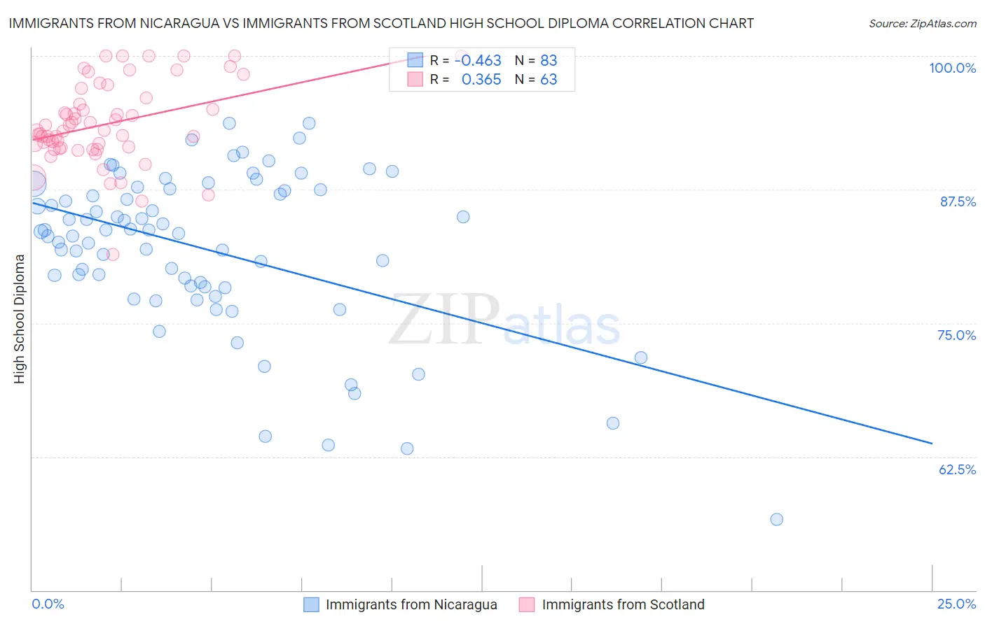 Immigrants from Nicaragua vs Immigrants from Scotland High School Diploma