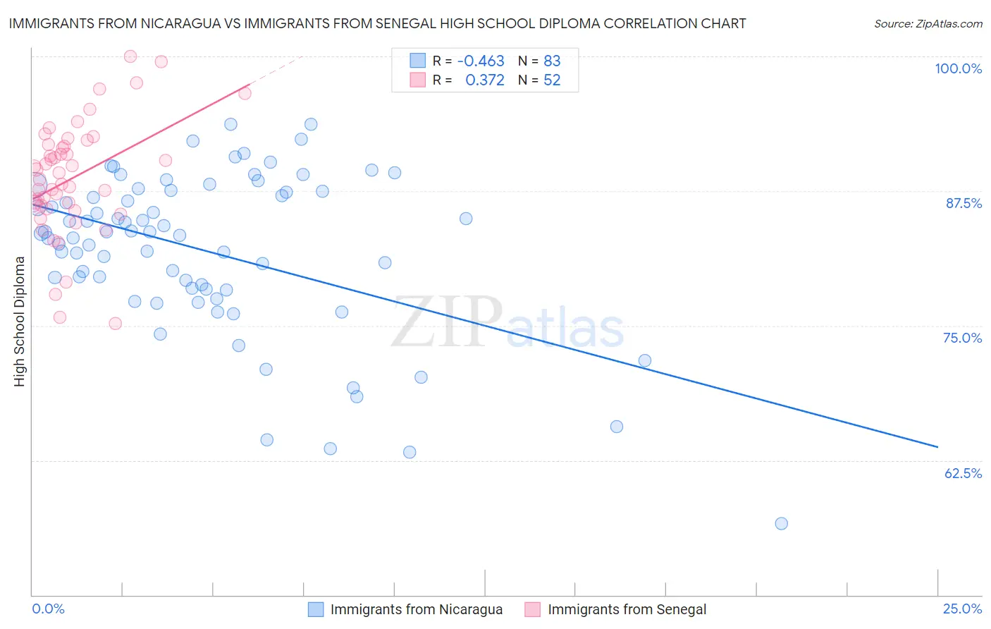 Immigrants from Nicaragua vs Immigrants from Senegal High School Diploma