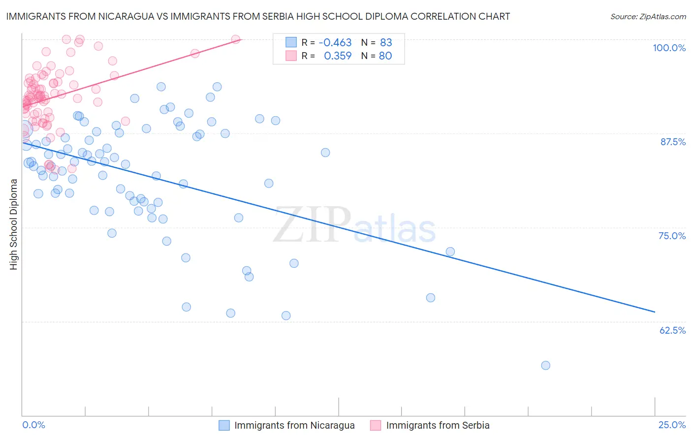 Immigrants from Nicaragua vs Immigrants from Serbia High School Diploma