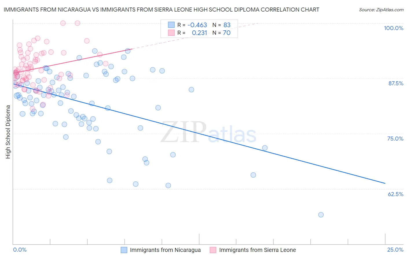 Immigrants from Nicaragua vs Immigrants from Sierra Leone High School Diploma