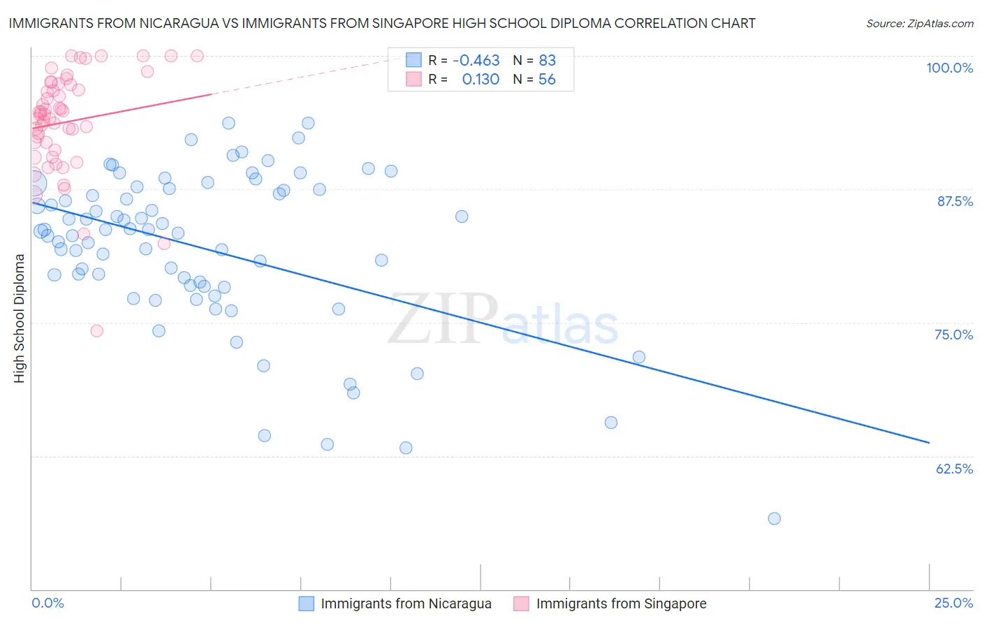 Immigrants from Nicaragua vs Immigrants from Singapore High School Diploma