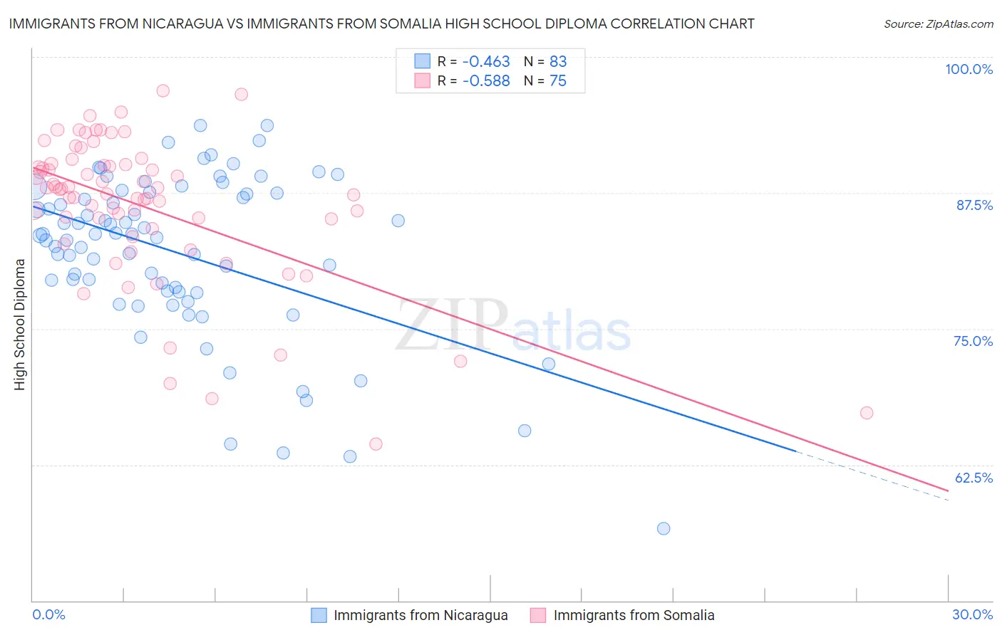 Immigrants from Nicaragua vs Immigrants from Somalia High School Diploma