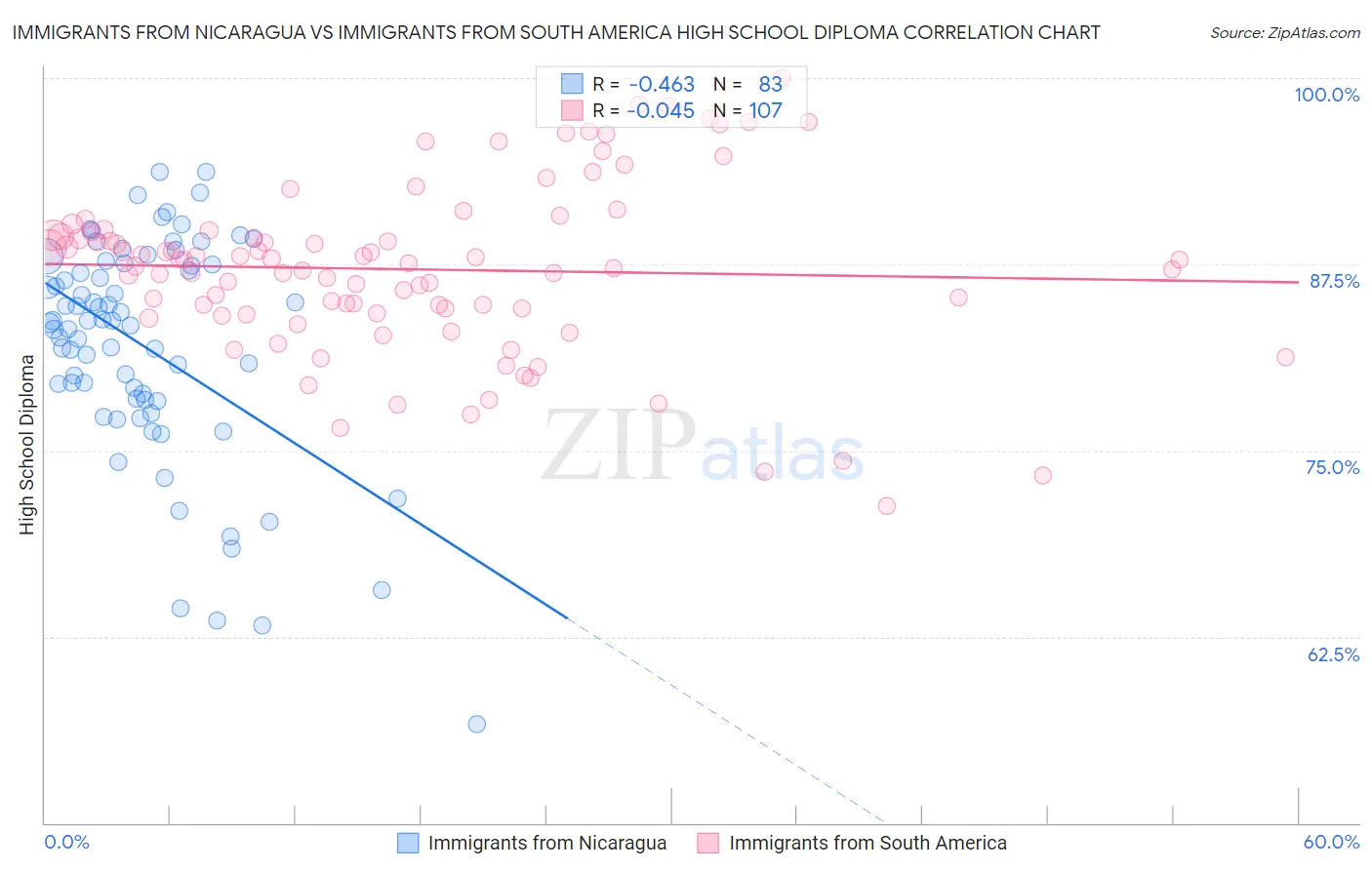 Immigrants from Nicaragua vs Immigrants from South America High School Diploma