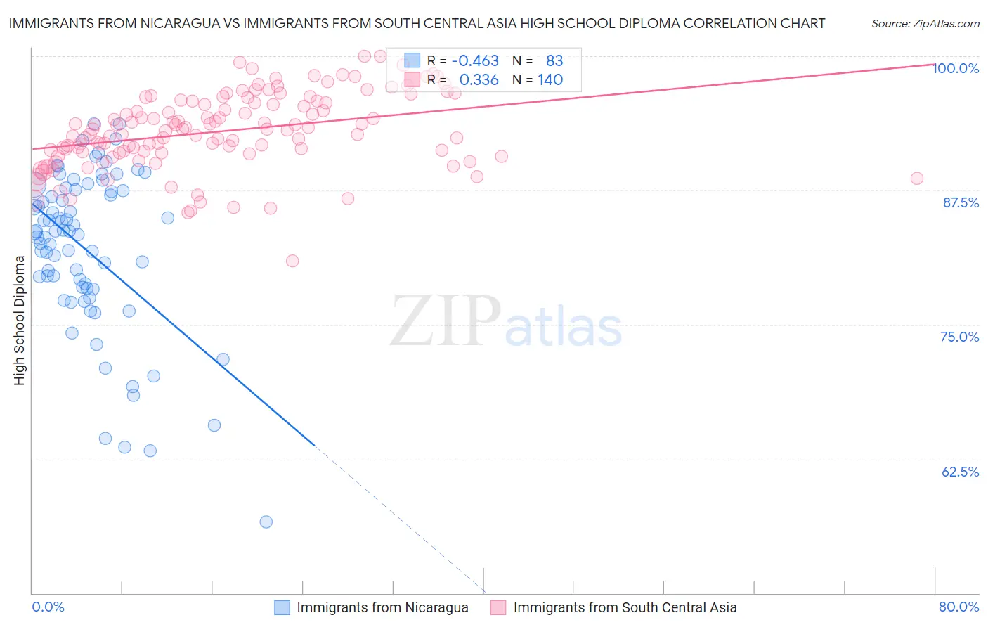 Immigrants from Nicaragua vs Immigrants from South Central Asia High School Diploma