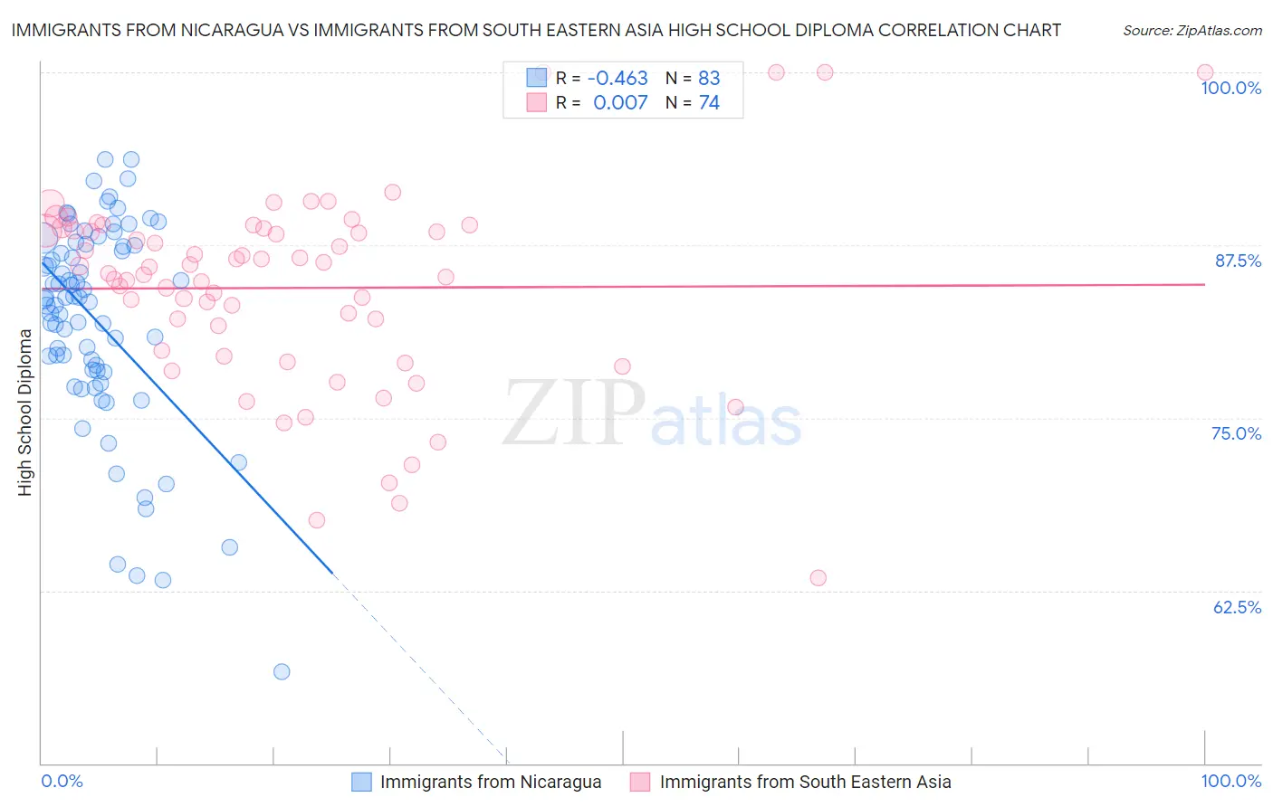 Immigrants from Nicaragua vs Immigrants from South Eastern Asia High School Diploma