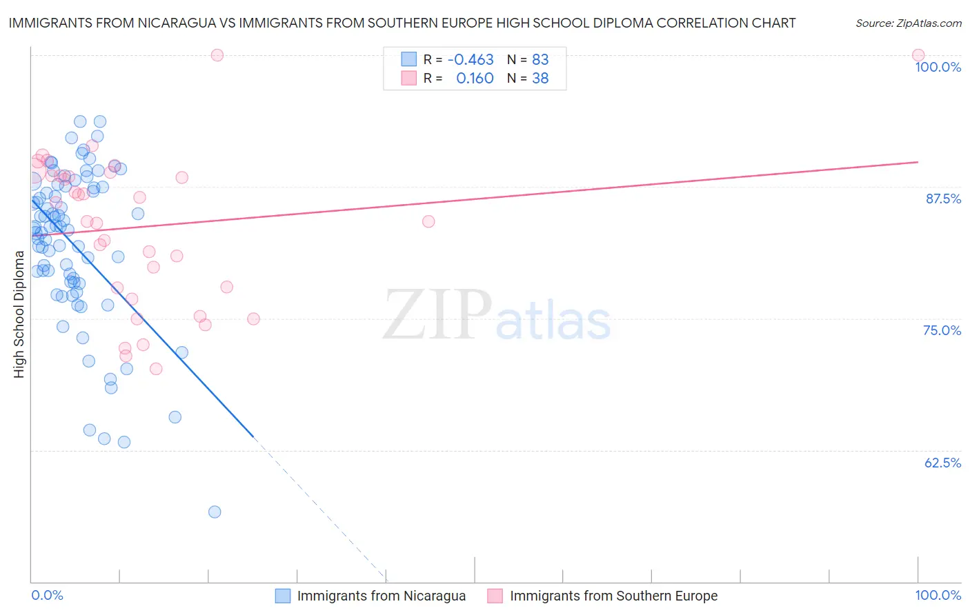 Immigrants from Nicaragua vs Immigrants from Southern Europe High School Diploma
