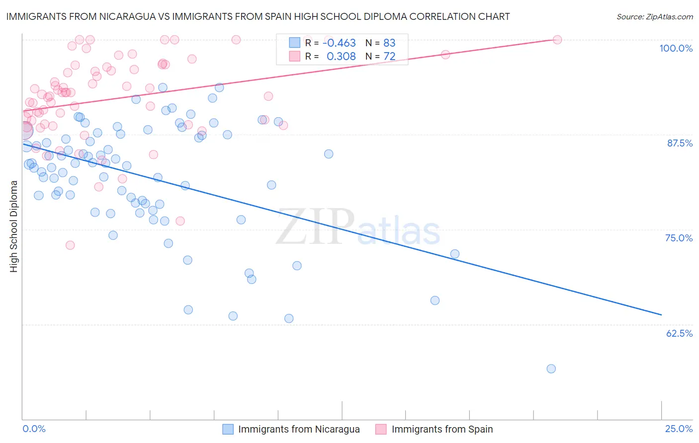 Immigrants from Nicaragua vs Immigrants from Spain High School Diploma