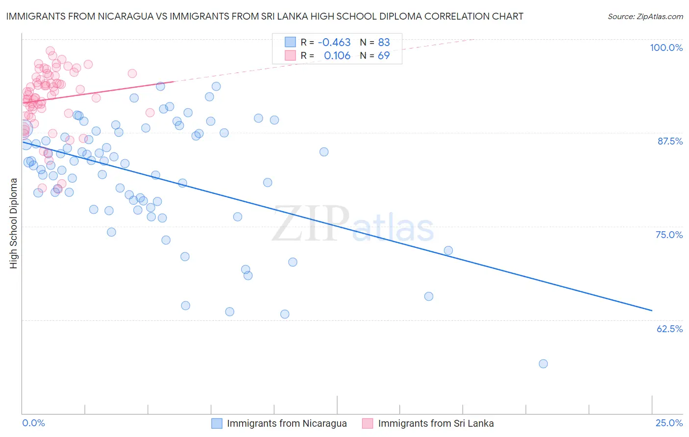 Immigrants from Nicaragua vs Immigrants from Sri Lanka High School Diploma