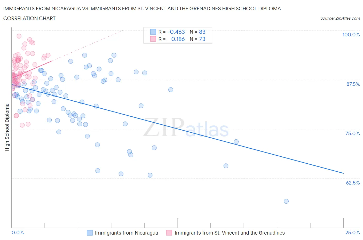 Immigrants from Nicaragua vs Immigrants from St. Vincent and the Grenadines High School Diploma