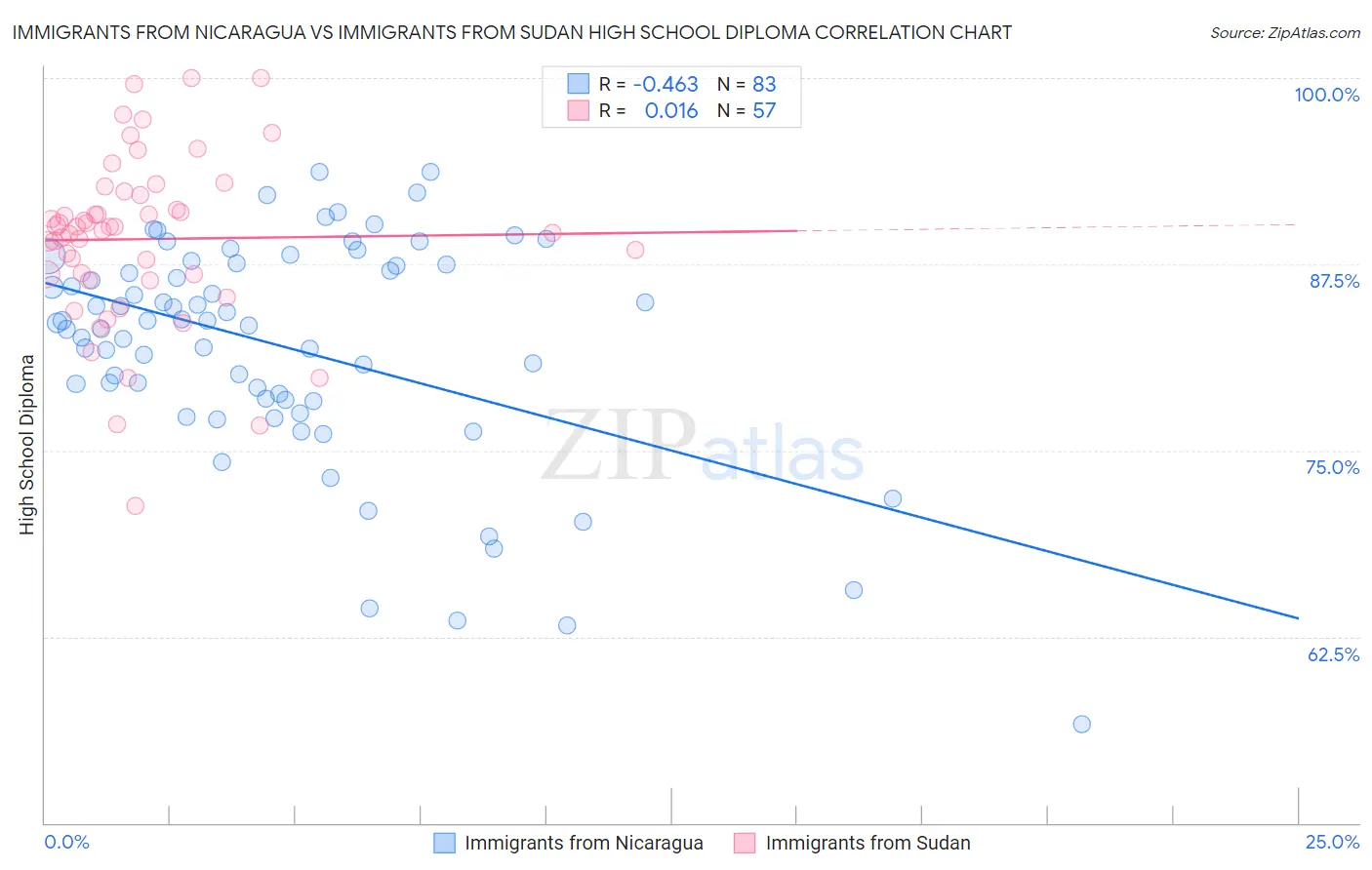 Immigrants from Nicaragua vs Immigrants from Sudan High School Diploma