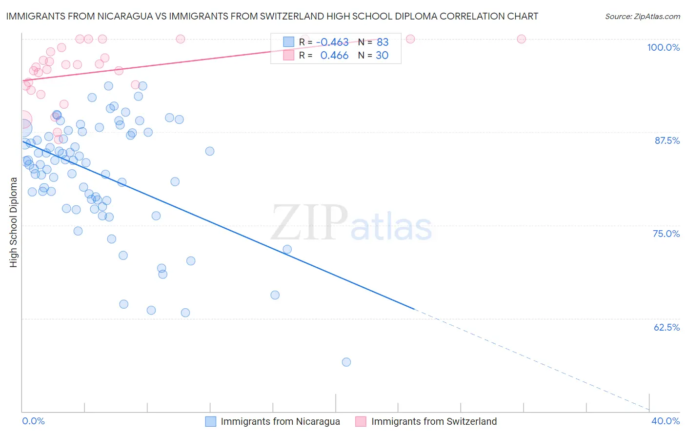 Immigrants from Nicaragua vs Immigrants from Switzerland High School Diploma