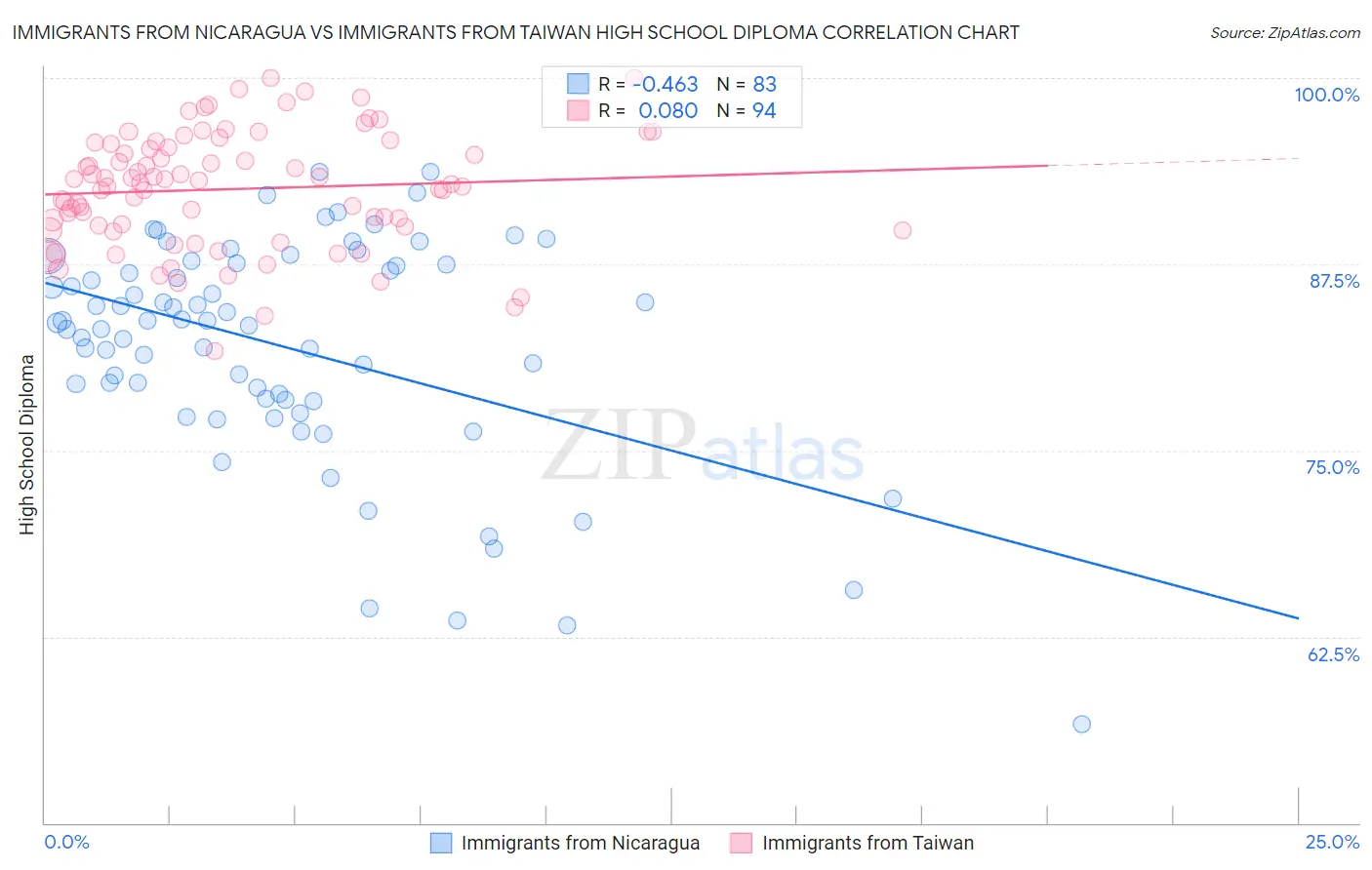 Immigrants from Nicaragua vs Immigrants from Taiwan High School Diploma