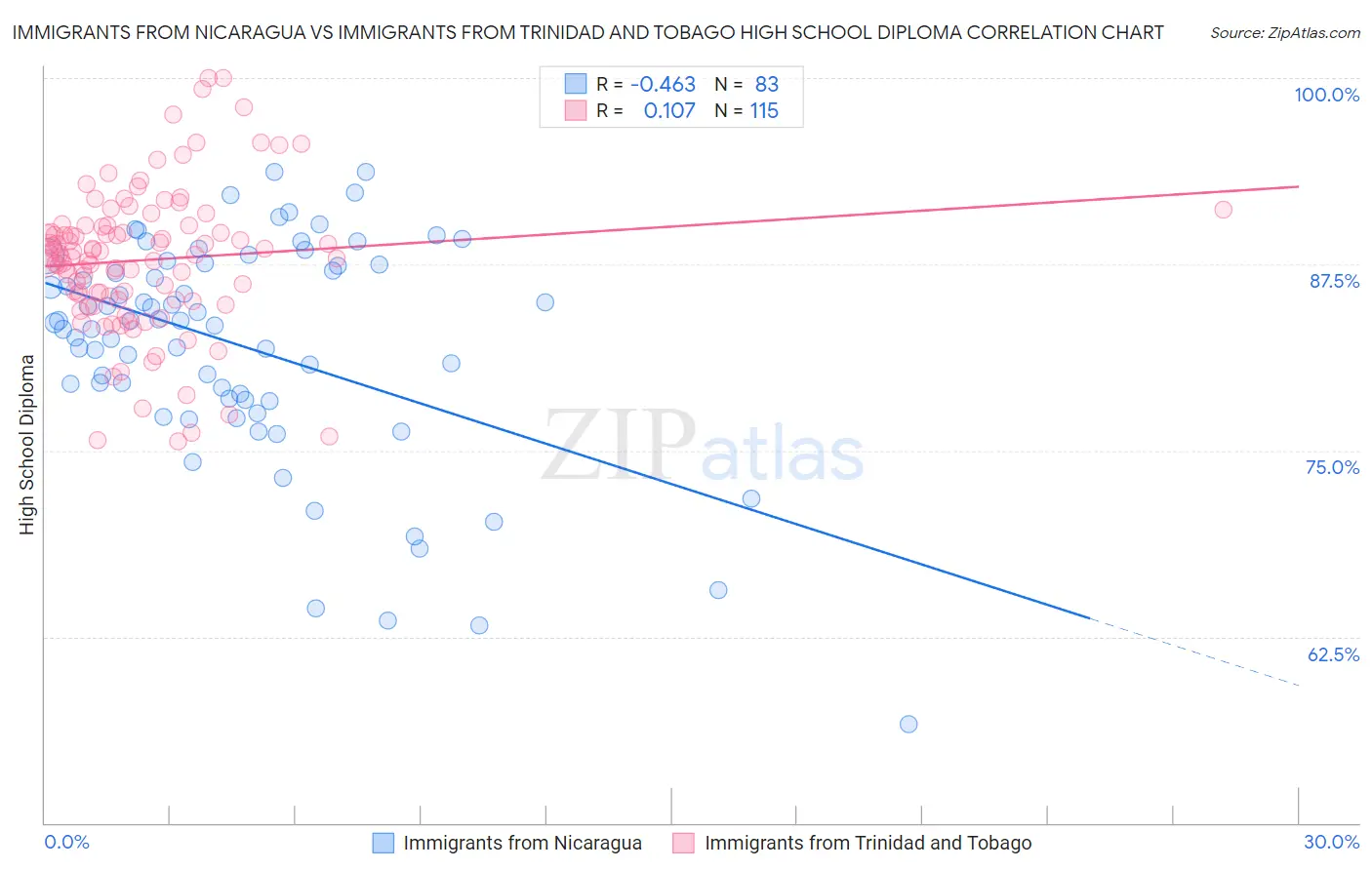 Immigrants from Nicaragua vs Immigrants from Trinidad and Tobago High School Diploma