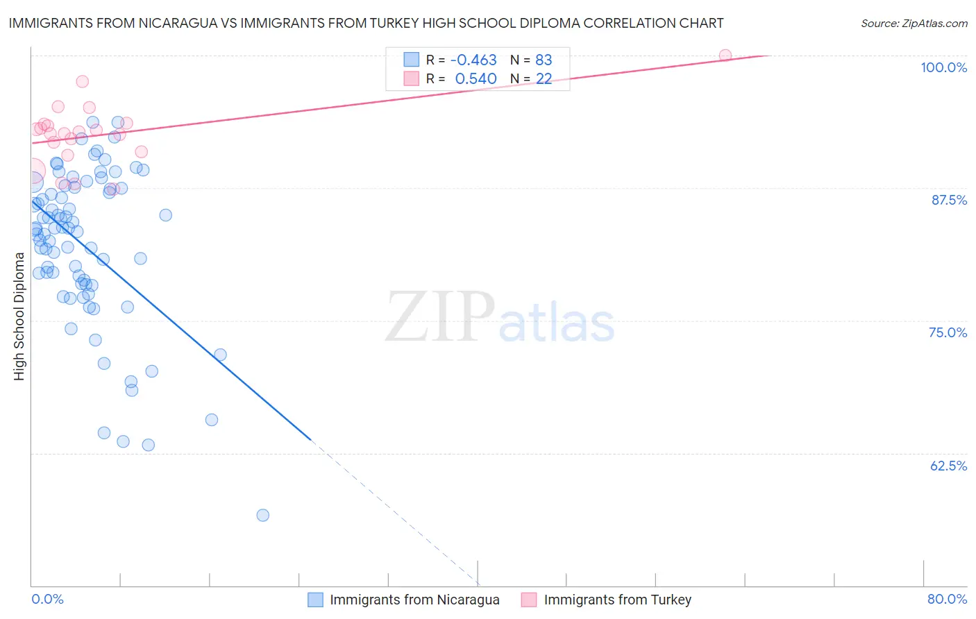 Immigrants from Nicaragua vs Immigrants from Turkey High School Diploma