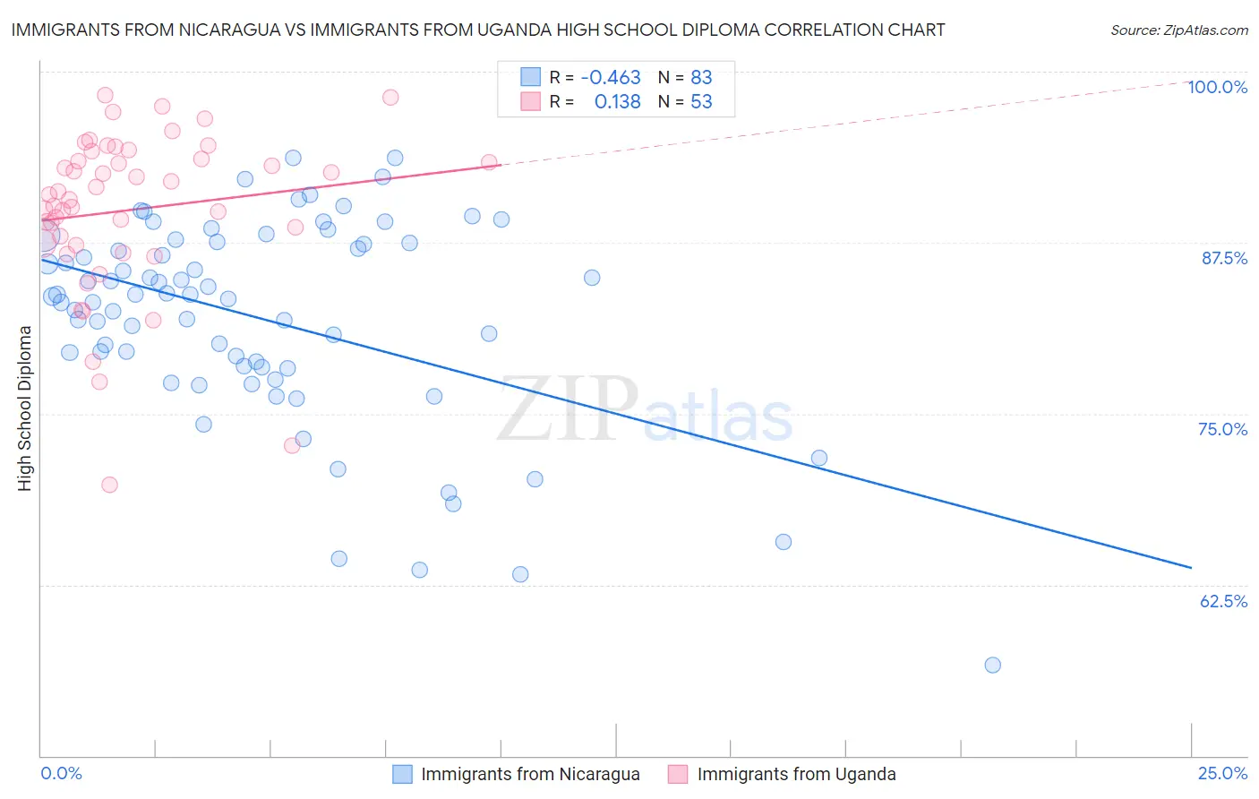 Immigrants from Nicaragua vs Immigrants from Uganda High School Diploma