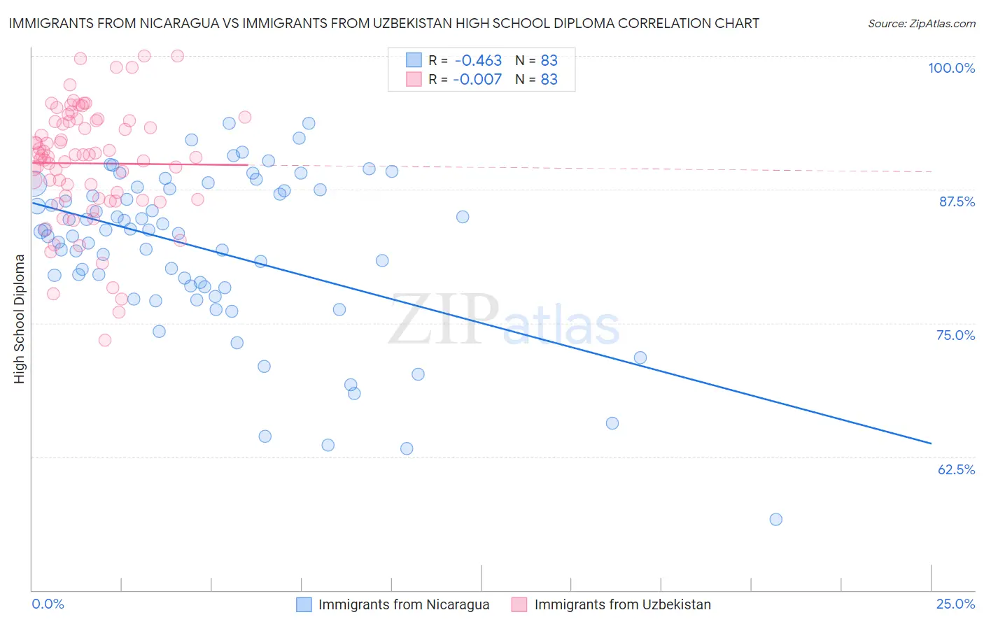 Immigrants from Nicaragua vs Immigrants from Uzbekistan High School Diploma