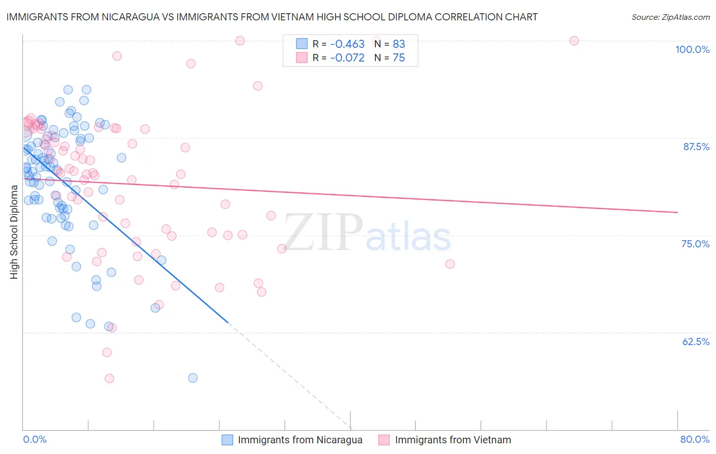 Immigrants from Nicaragua vs Immigrants from Vietnam High School Diploma