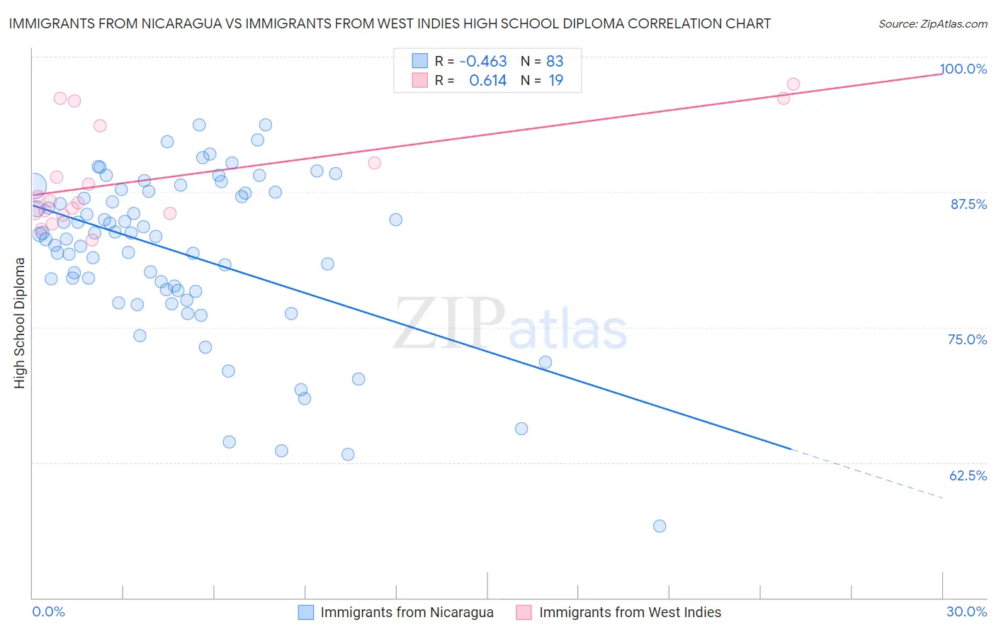 Immigrants from Nicaragua vs Immigrants from West Indies High School Diploma