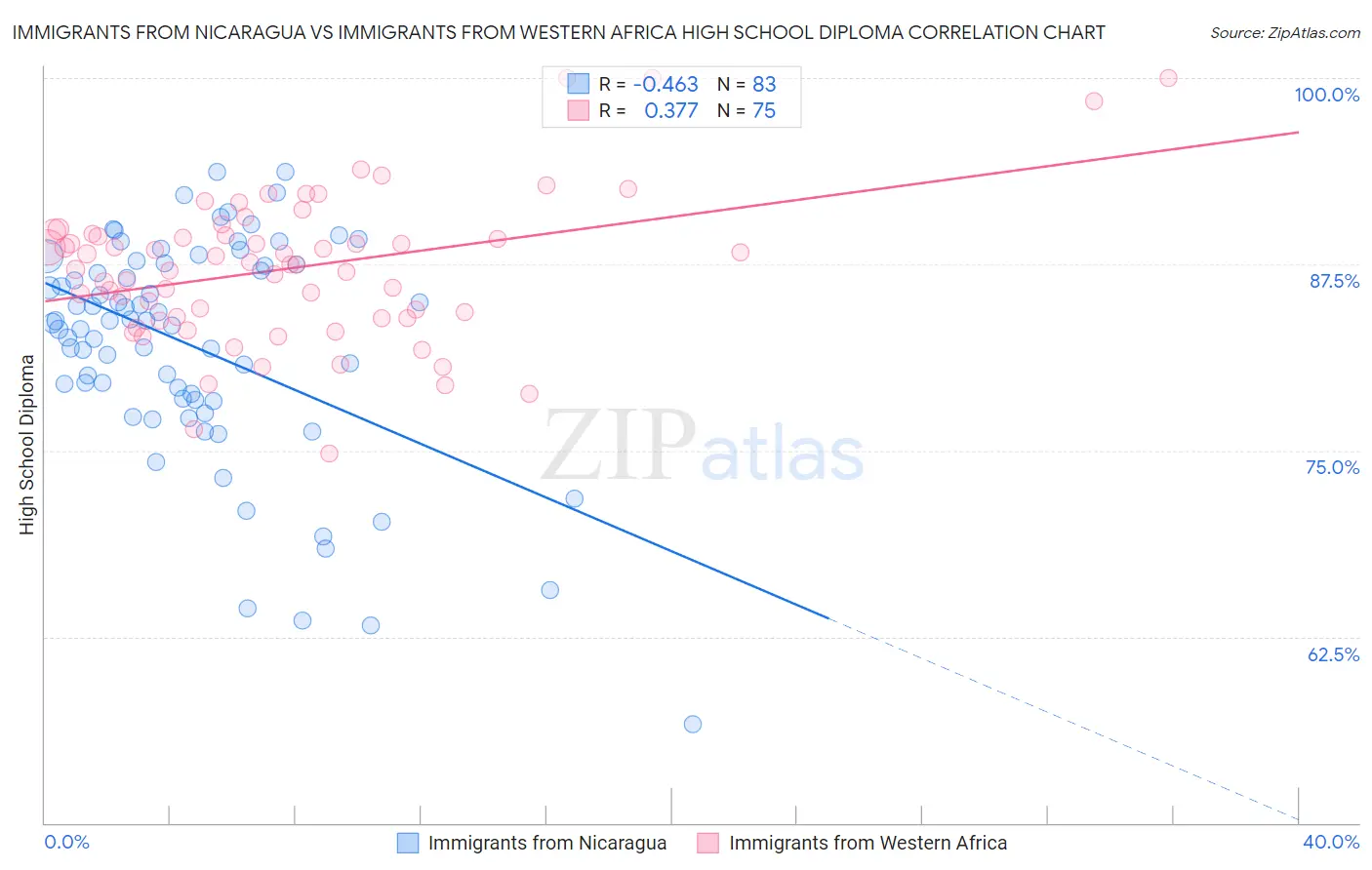 Immigrants from Nicaragua vs Immigrants from Western Africa High School Diploma