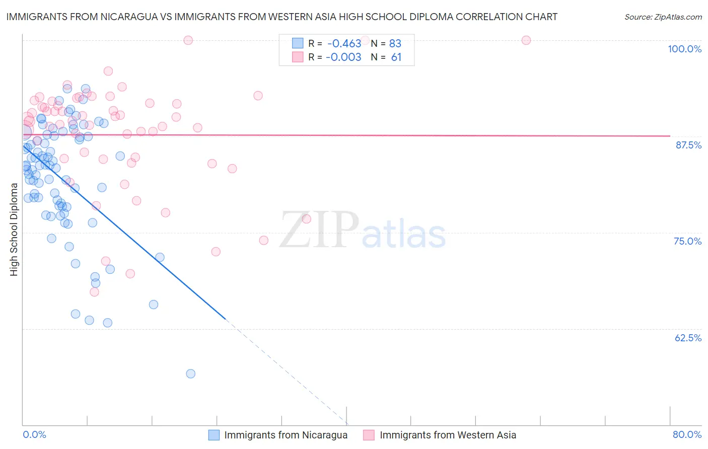 Immigrants from Nicaragua vs Immigrants from Western Asia High School Diploma