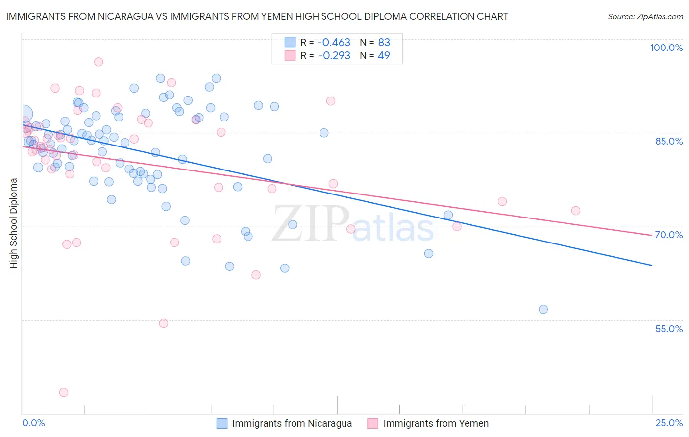 Immigrants from Nicaragua vs Immigrants from Yemen High School Diploma