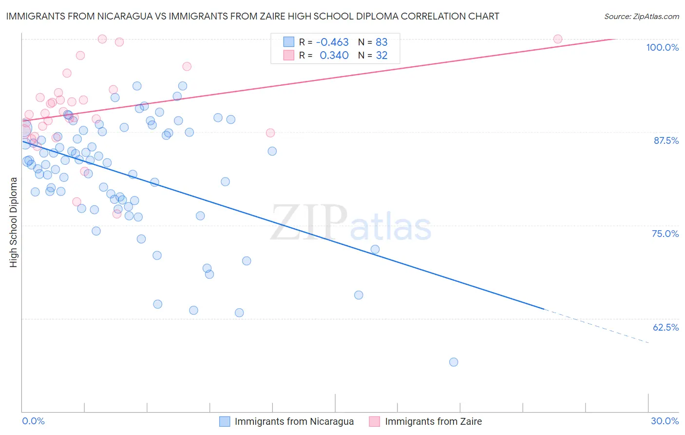 Immigrants from Nicaragua vs Immigrants from Zaire High School Diploma
