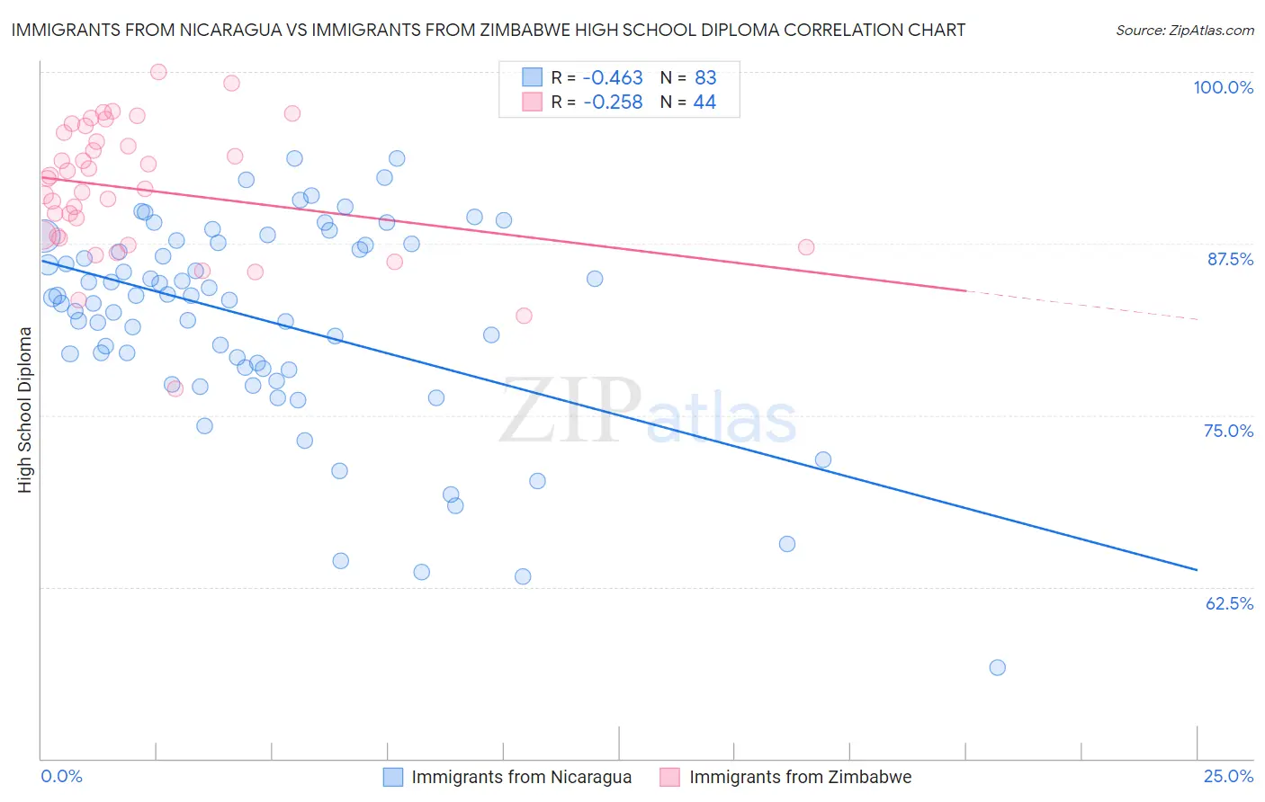 Immigrants from Nicaragua vs Immigrants from Zimbabwe High School Diploma