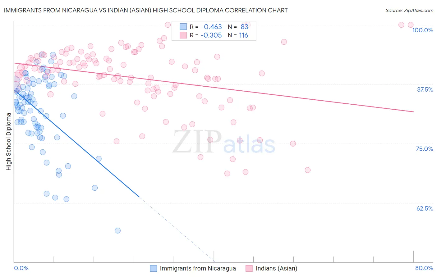 Immigrants from Nicaragua vs Indian (Asian) High School Diploma