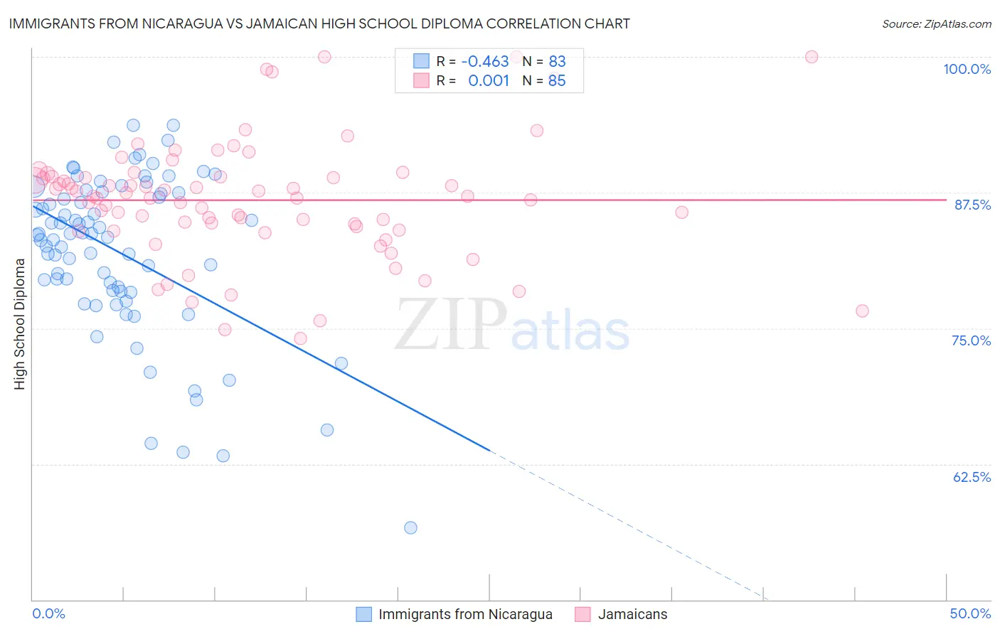 Immigrants from Nicaragua vs Jamaican High School Diploma