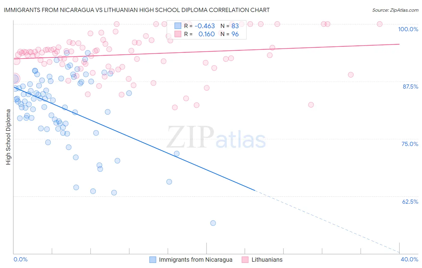 Immigrants from Nicaragua vs Lithuanian High School Diploma