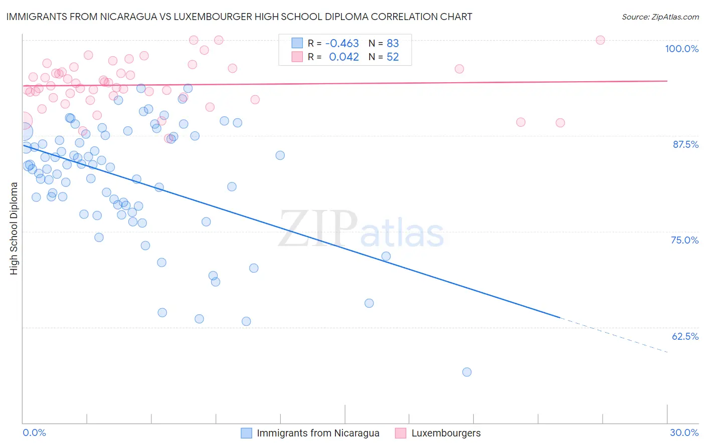 Immigrants from Nicaragua vs Luxembourger High School Diploma