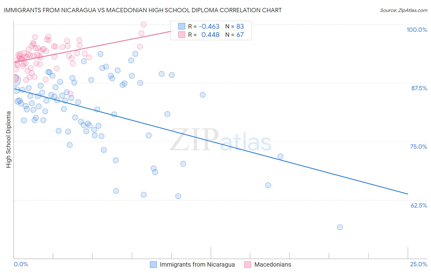 Immigrants from Nicaragua vs Macedonian High School Diploma