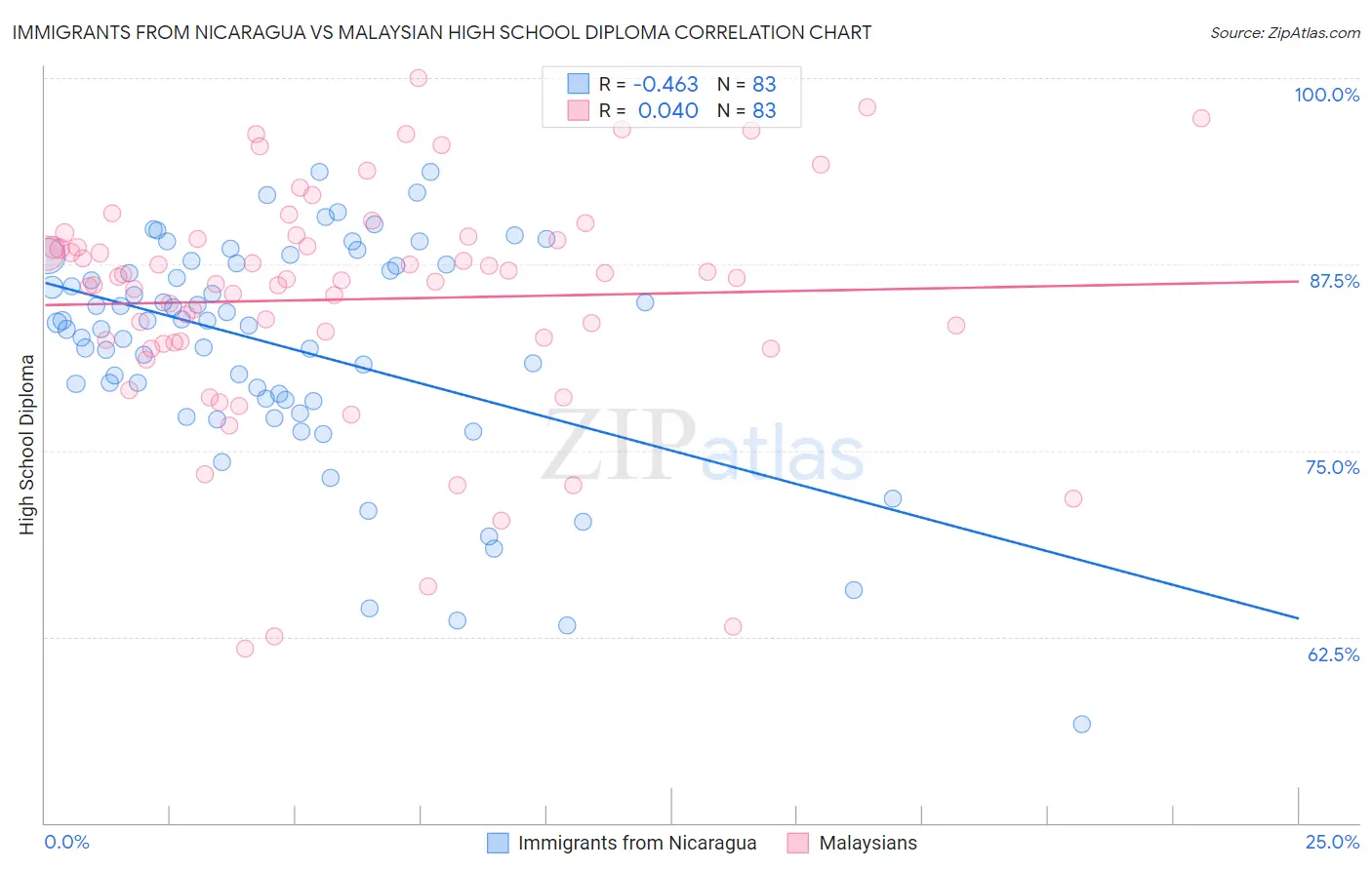 Immigrants from Nicaragua vs Malaysian High School Diploma