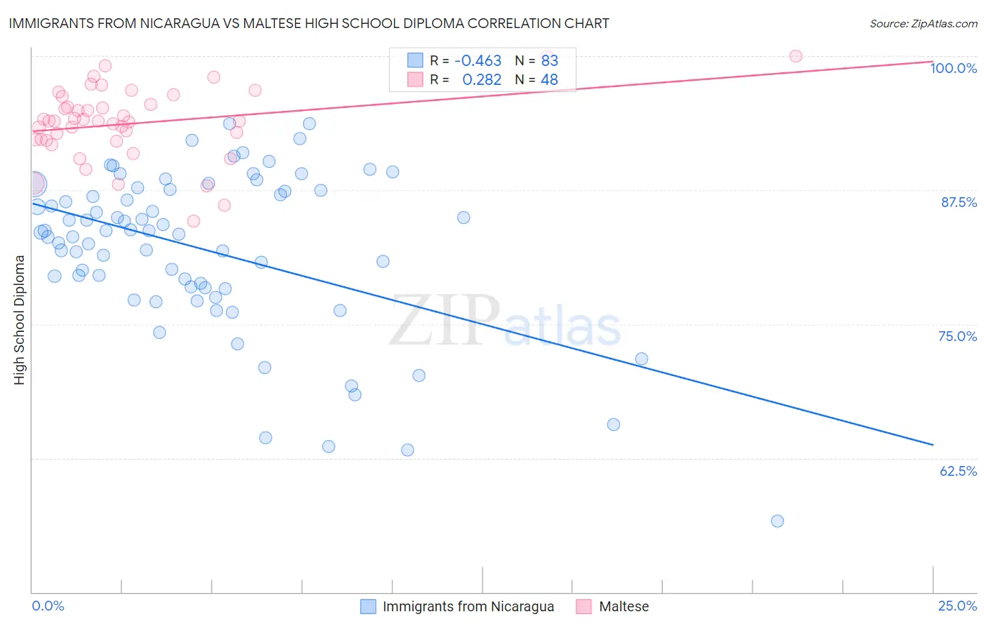 Immigrants from Nicaragua vs Maltese High School Diploma