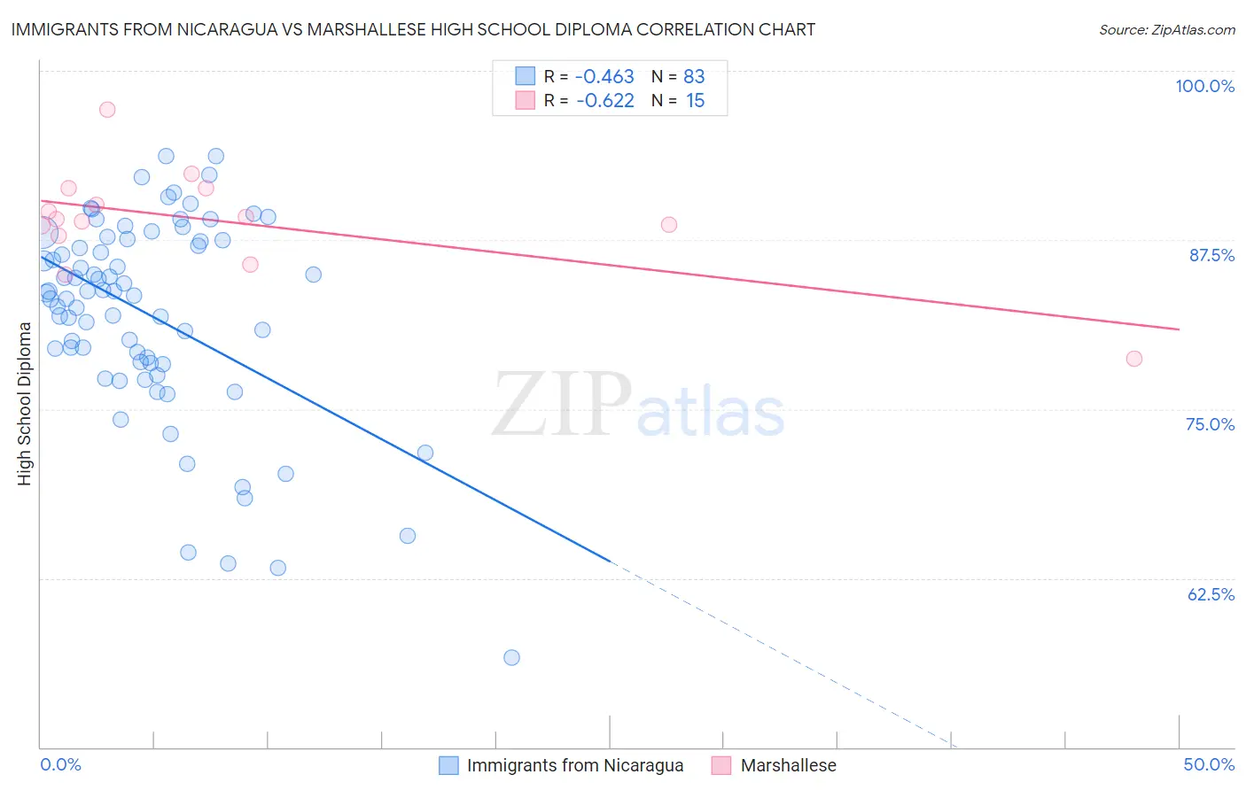 Immigrants from Nicaragua vs Marshallese High School Diploma