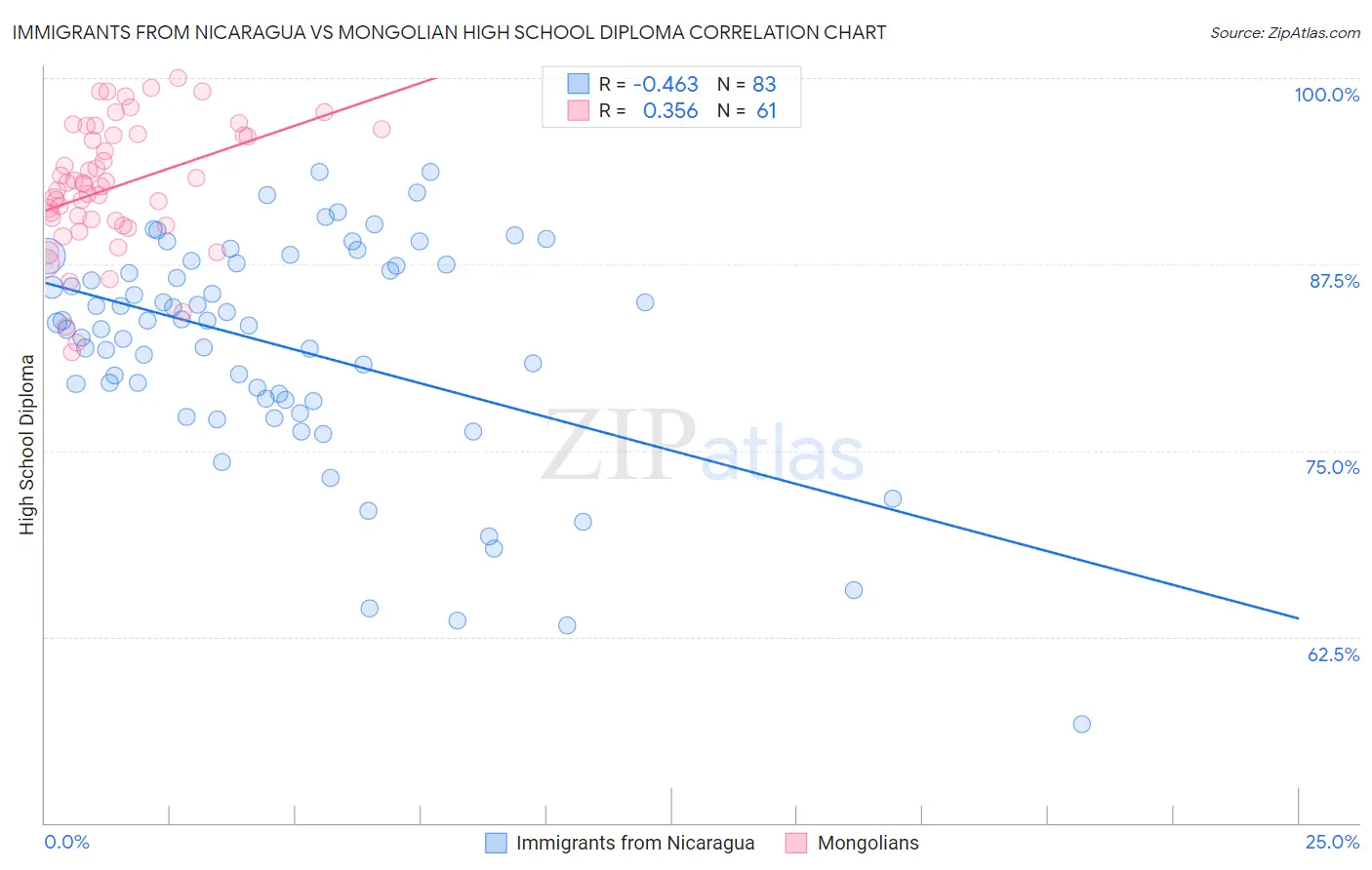 Immigrants from Nicaragua vs Mongolian High School Diploma