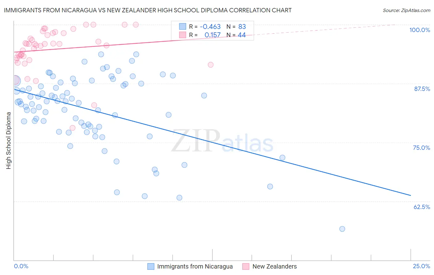 Immigrants from Nicaragua vs New Zealander High School Diploma