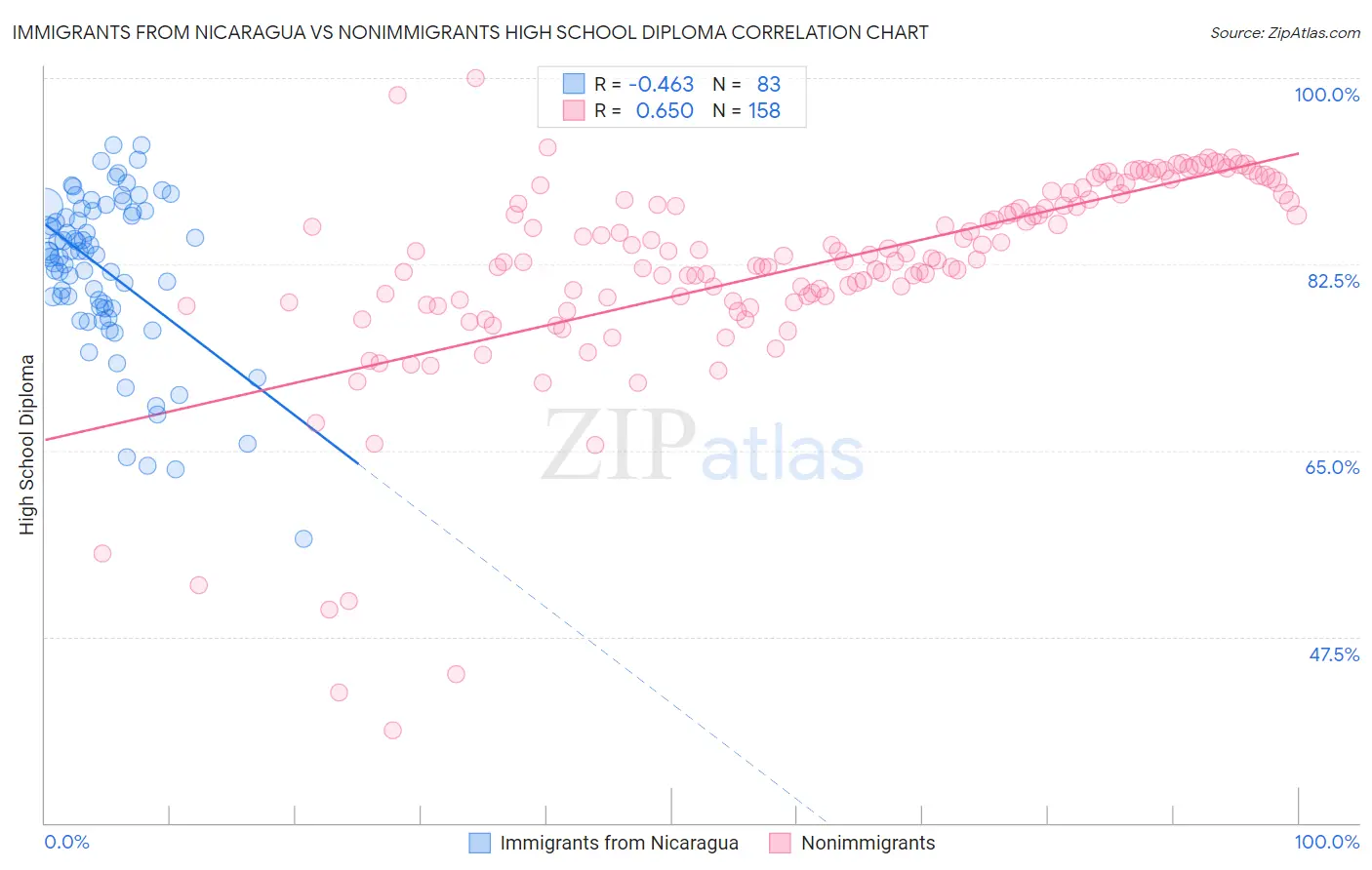 Immigrants from Nicaragua vs Nonimmigrants High School Diploma