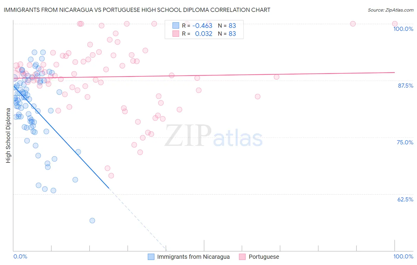 Immigrants from Nicaragua vs Portuguese High School Diploma