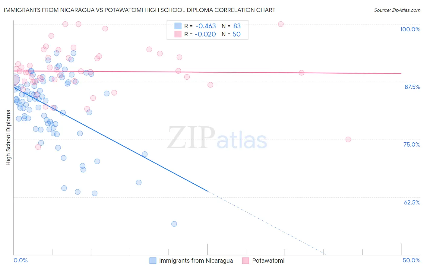 Immigrants from Nicaragua vs Potawatomi High School Diploma